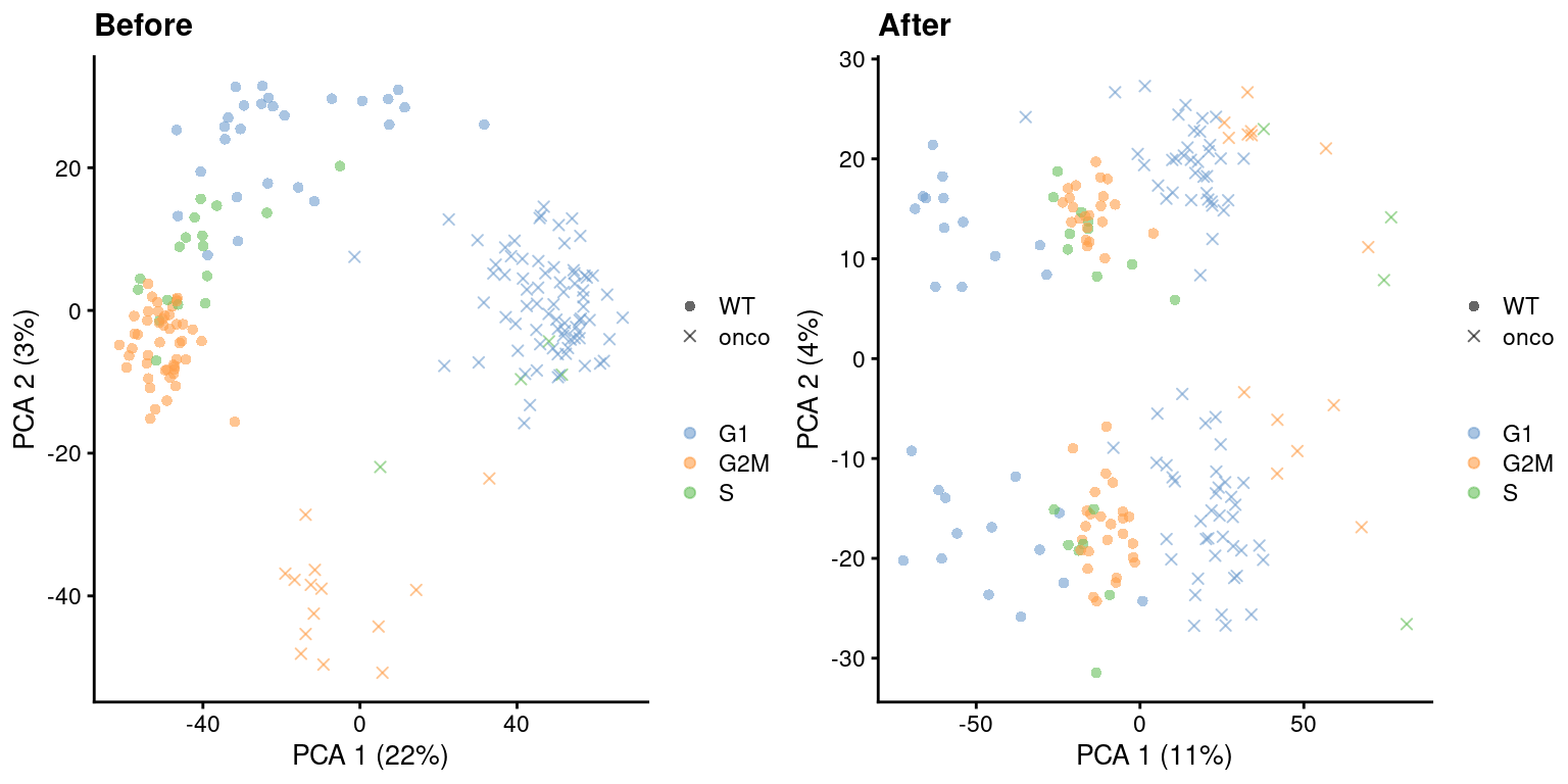 PCA plots before and after regressing out the cell cycle effect in the 416B dataset, based on the phase assignments from `cyclone()`. Each point is a cell and is colored by its inferred phase and shaped by oncogene induction status.
