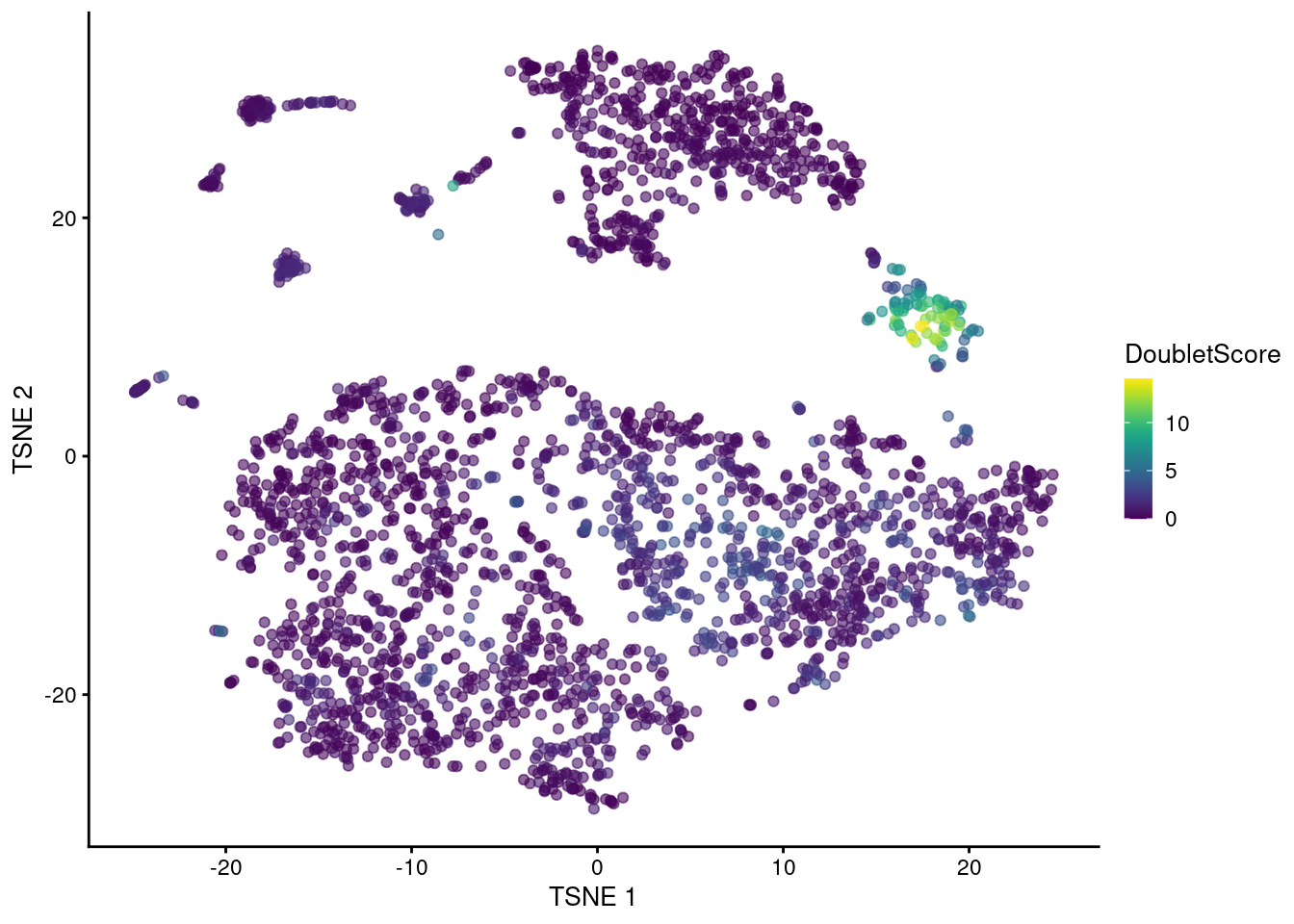 t-SNE plot of the mammary gland data set. Each point is a cell coloured according to its doublet density.