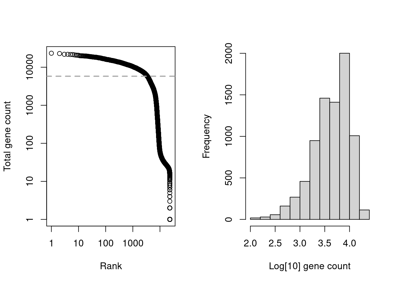 Cell-calling statistics from running `emptyDrops()` on the gene count in the cell line mixture data. Left: Barcode rank plot with the estimated knee point in grey. Right: distribution of log-total counts for libraries identified as cells.