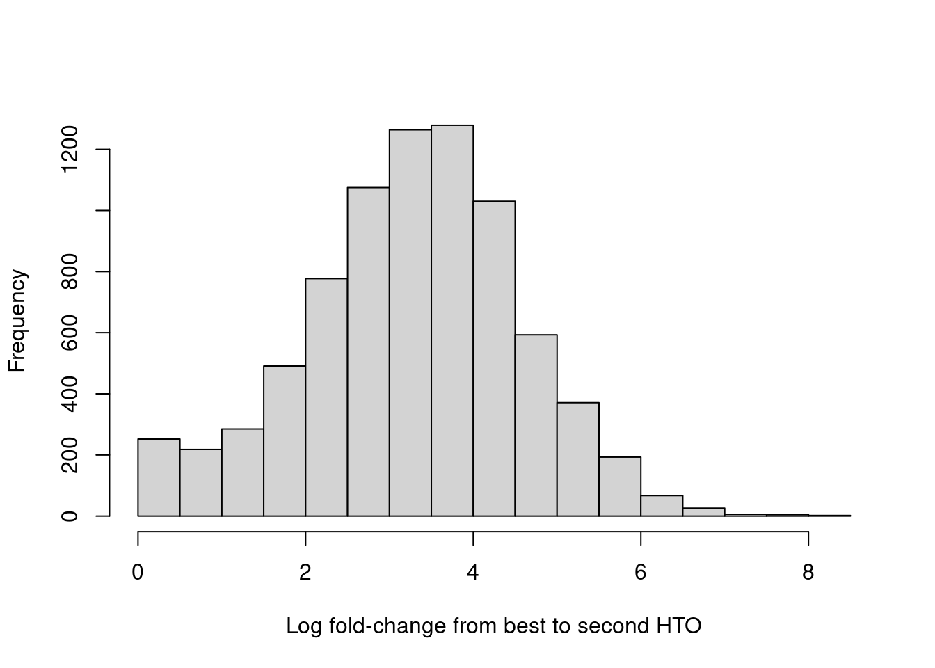 Distribution of log-fold changes from the first to second-most abundant HTO in each cell.