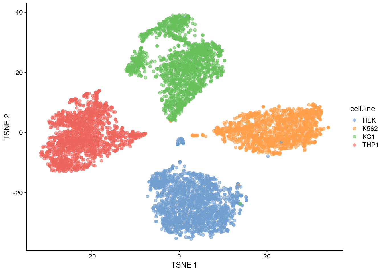 The usual $t$-SNE plot of the cell line mixture data, where each point is a cell and is colored by the cell line corresponding to its sample of origin.