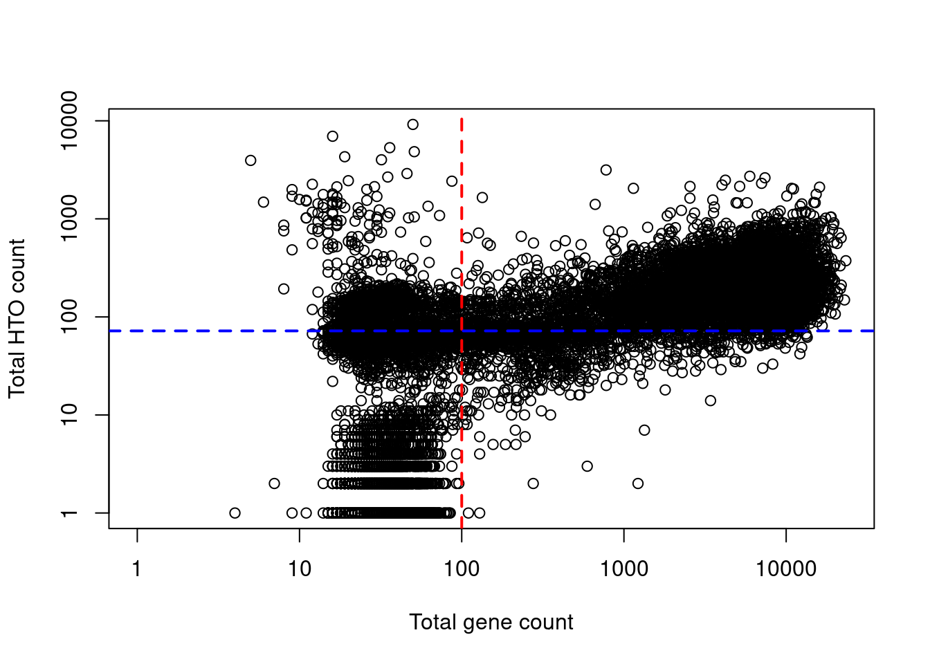 Total HTO counts plotted against the total gene counts for each library in the cell line mixture dataset. Each point represents a library while the dotted lines represent the thresholds below which libraries were assumed to be empty droplets.