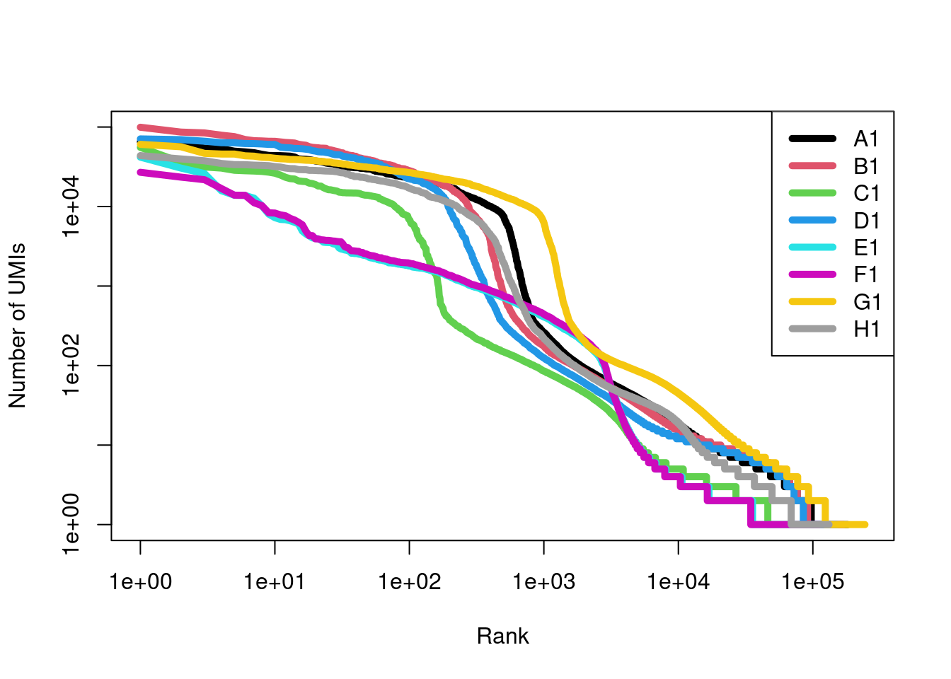 Barcode rank curves for all samples in the HiSeq 4000-sequenced mammary gland dataset, before removing any swapped molecules.