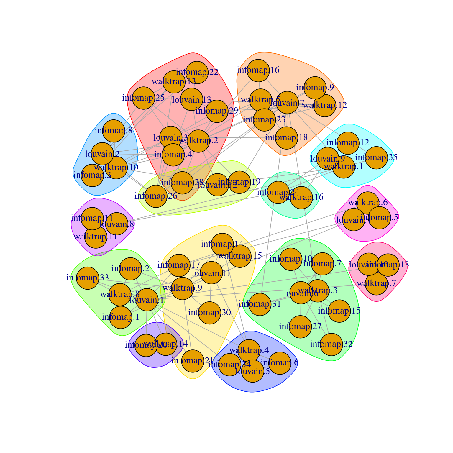 Force-directed layout of the graph of the clusters obtained from different variants of community detection on the PBMC dataset. Each node represents a cluster obtained using one comunity detection method, with colored groupings representing clusters of clusters across different methods.