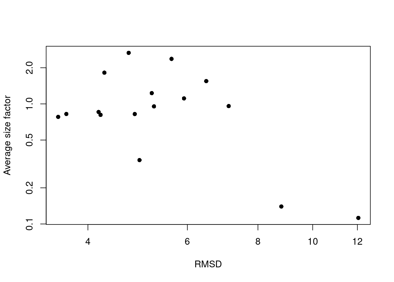 RMSDs for each cluster in the PBMC dataset as a function of the average size factor.