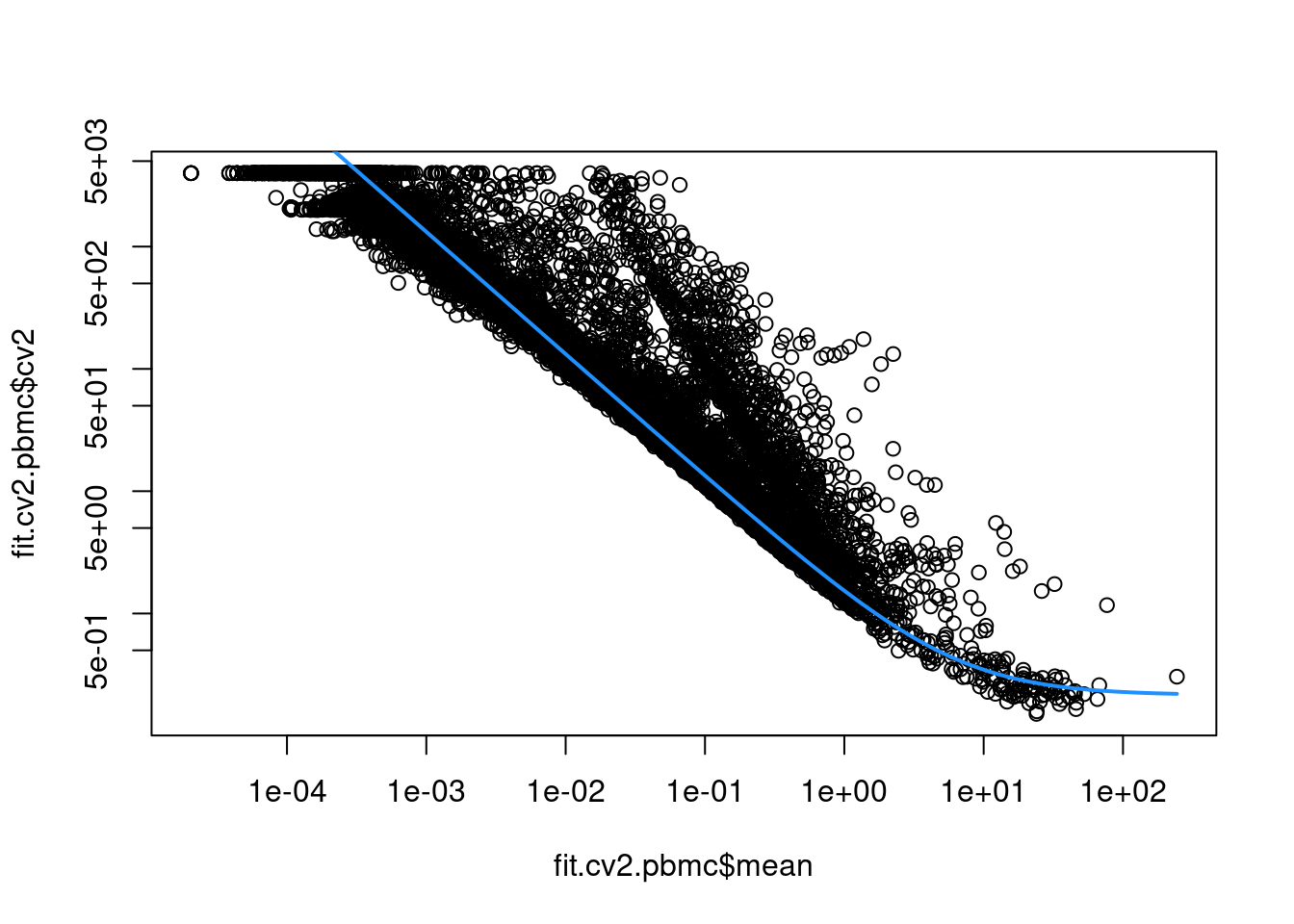 CV^2^ in the PBMC data set as a function of the mean. Each point represents a gene while the blue line represents the fitted trend.
