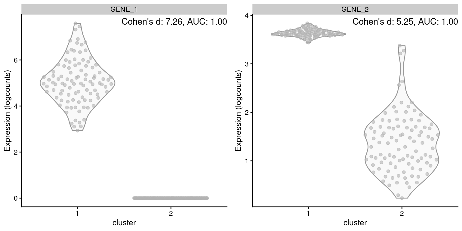 Distribution of log-expression values for two simulated genes in a pairwise comparison between clusters, in the scenario where both genes are upregulated in cluster 1 but by different magnitudes.