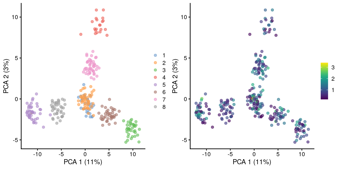 PCA plot of pool-and-split libraries in the SORT-seq CellBench data, computed from the log-transformed counts after downsampling in proportion to the library size factors. Each point represents a library and is colored by the mixing ratio used to construct it (left) or by the size factor (right).