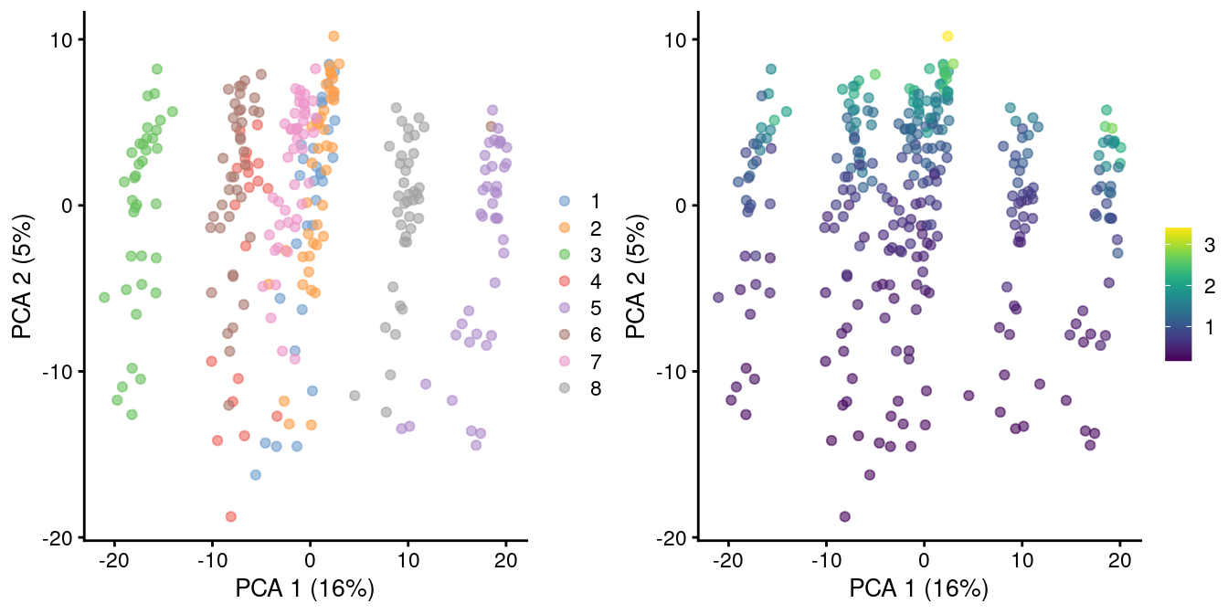 PCA plot of all pool-and-split libraries in the SORT-seq CellBench data, computed from the log-normalized expression values with library size-derived size factors. Each point represents a library and is colored by the mixing ratio used to construct it (left) or by the size factor (right).