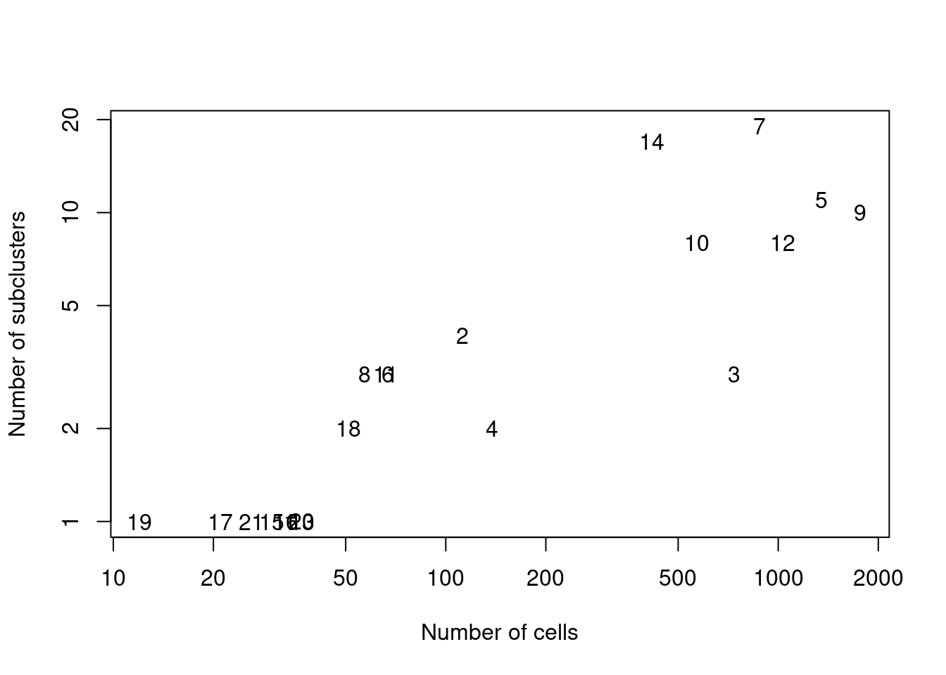 Number of subclusters identified from the gene expression data within each ADT-derived parent cluster.