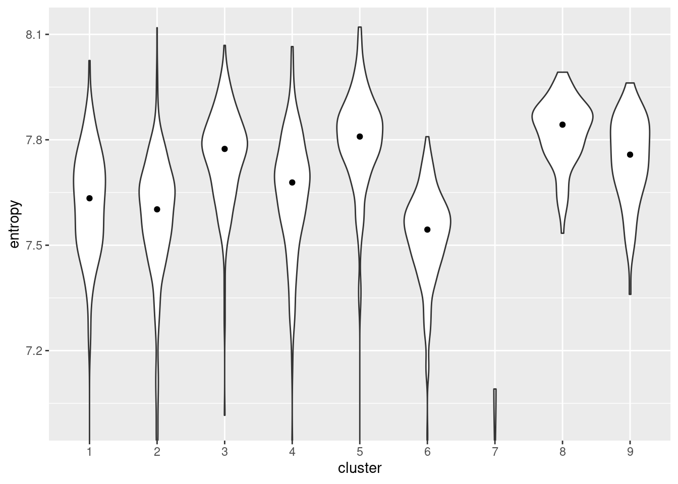 Distribution of per-cell entropies for each cluster in the Nestorowa dataset. The median entropy for each cluster is shown as a point in the violin plot.