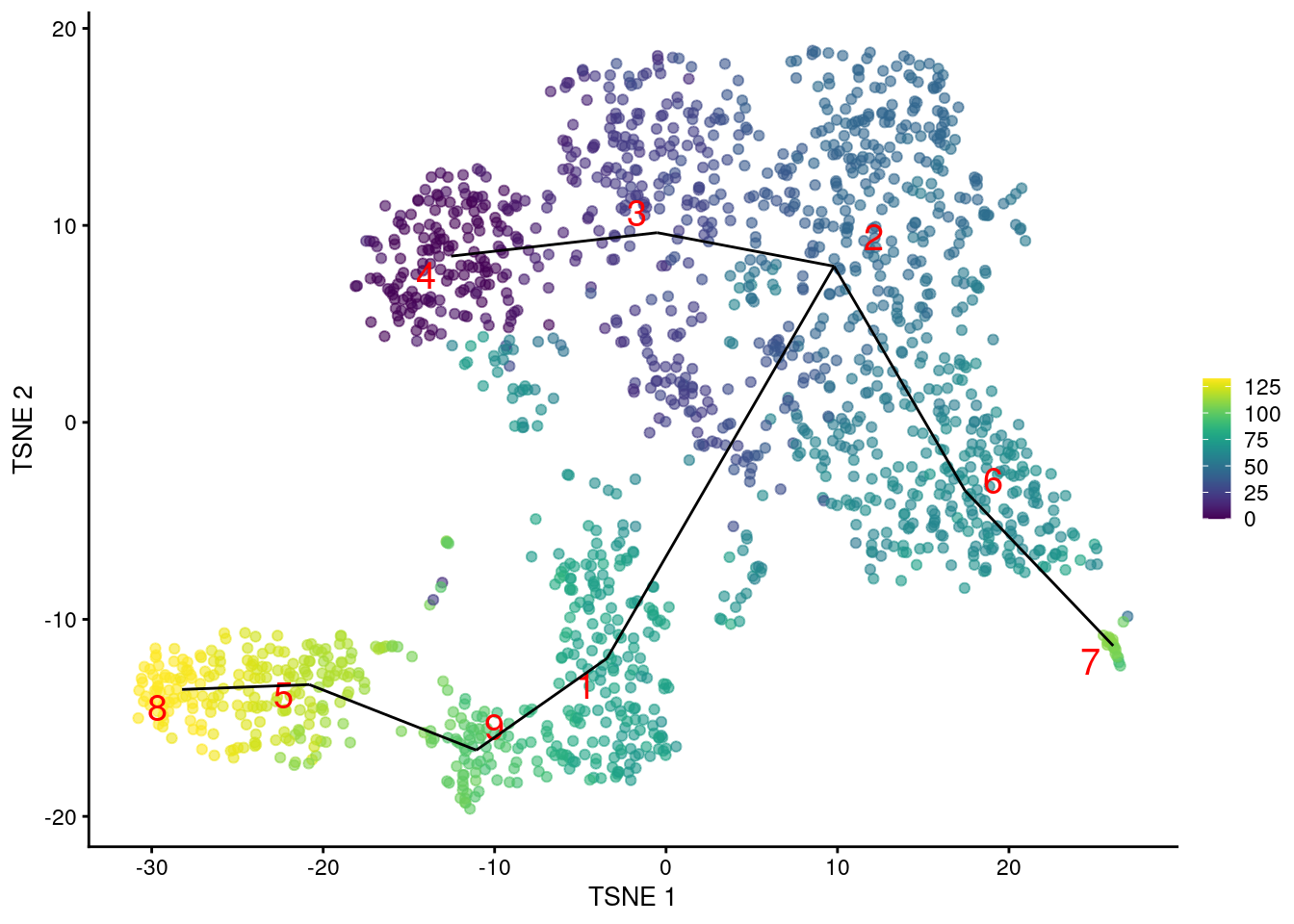 $t$-SNE plot of the Nestorowa HSC dataset, where each point is a cell and is colored according to its pseudotime value. The MST obtained using _TSCAN_ with MNN distances is overlaid on top.