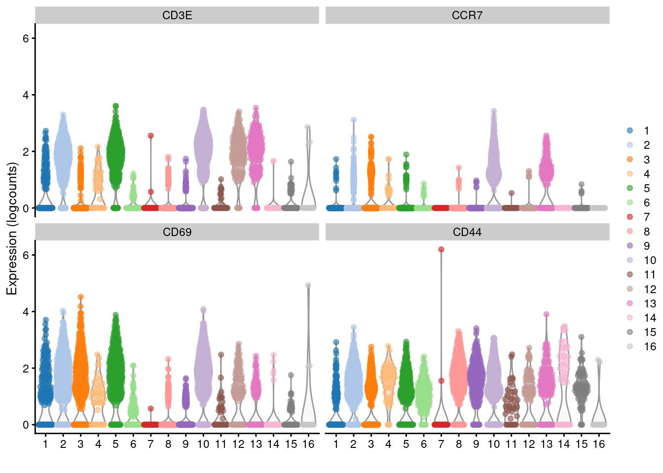 Distribution of log-normalized expression values for several T cell markers within each cluster in the 10X PBMC dataset. Each cluster is color-coded for convenience.