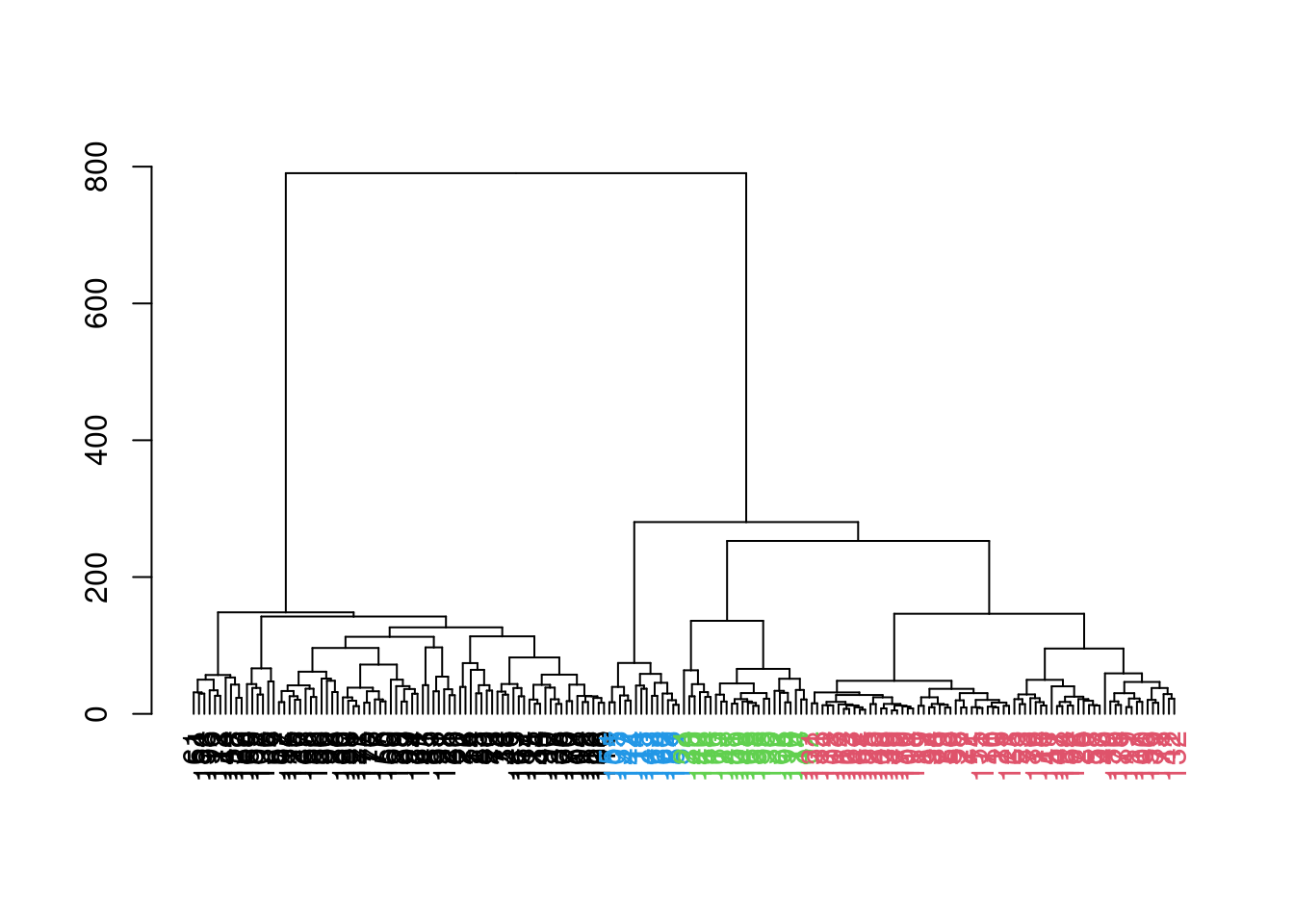Hierarchy of cells in the 416B data set after hierarchical clustering, where each leaf node is a cell that is coloured according to its assigned cluster identity from a dynamic tree cut.