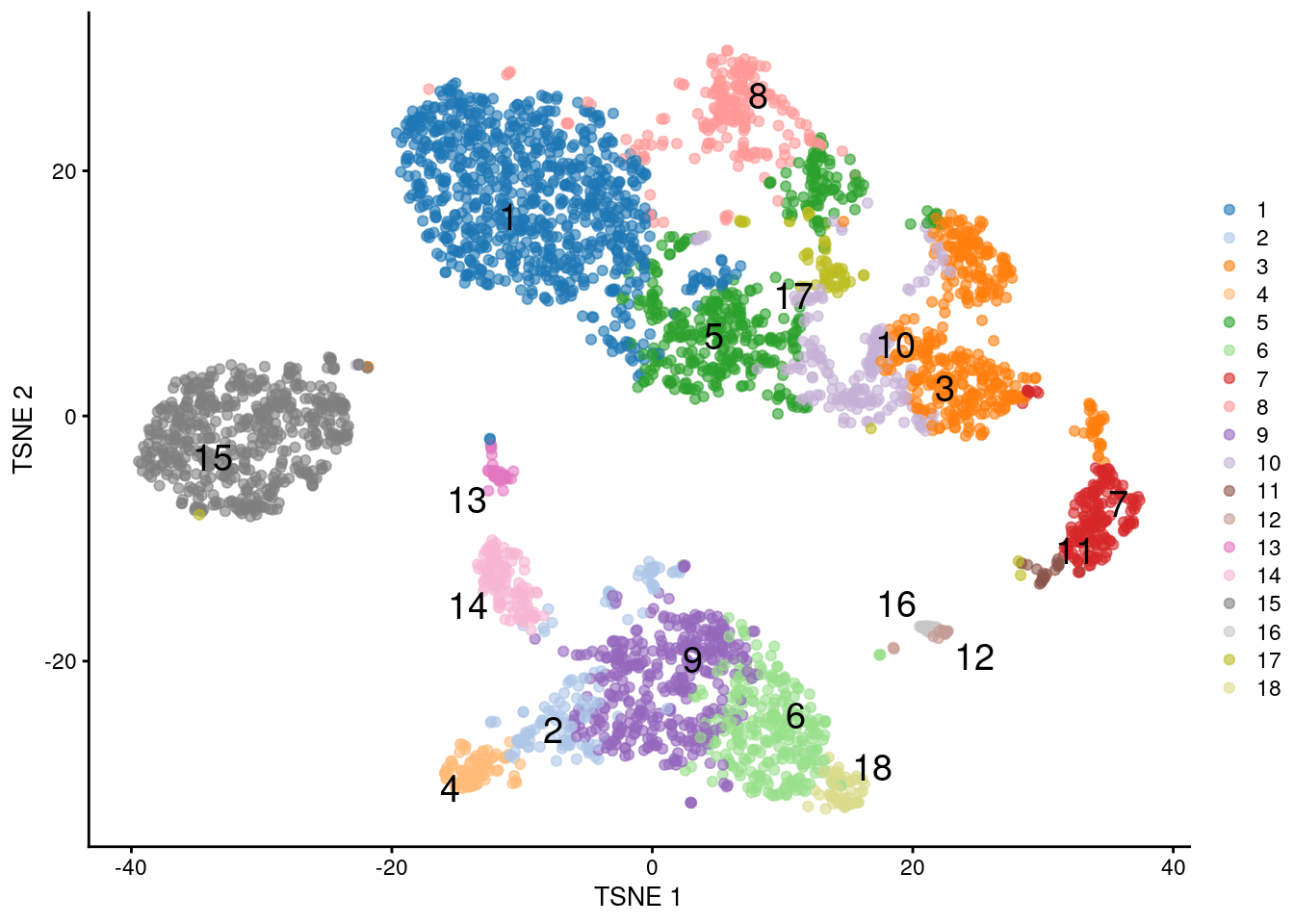 $t$-SNE plot of the PBMC dataset, where each point represents a cell and is coloured according to the identity of the assigned cluster from combined $k$-means/affinity propagation clustering.