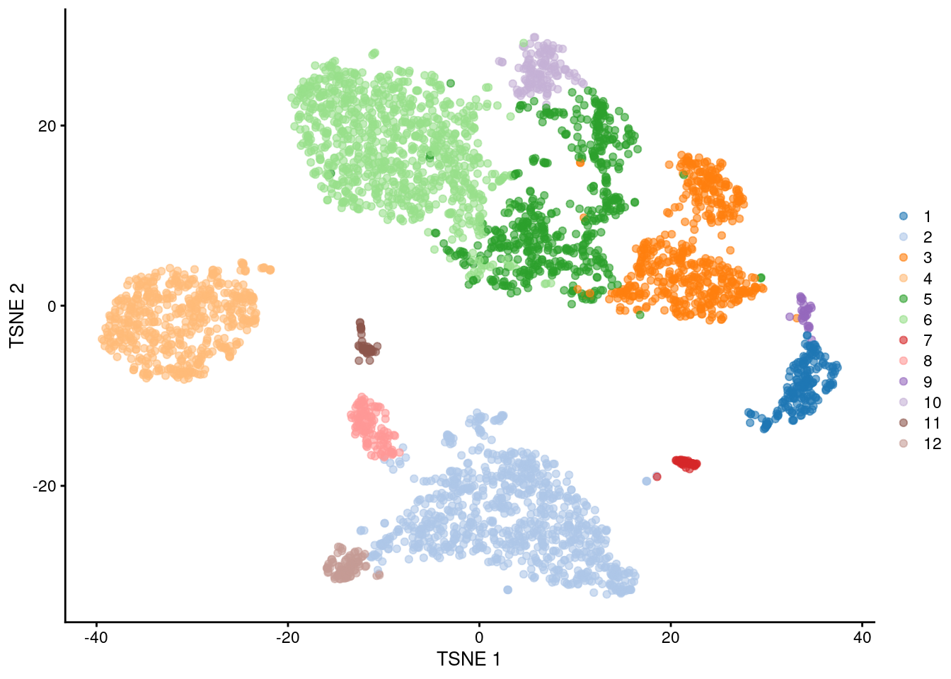 $t$-SNE plot of the PBMC dataset, where each point represents a cell and is coloured according to the identity of the assigned cluster from combined $k$-means/graph-based clustering.