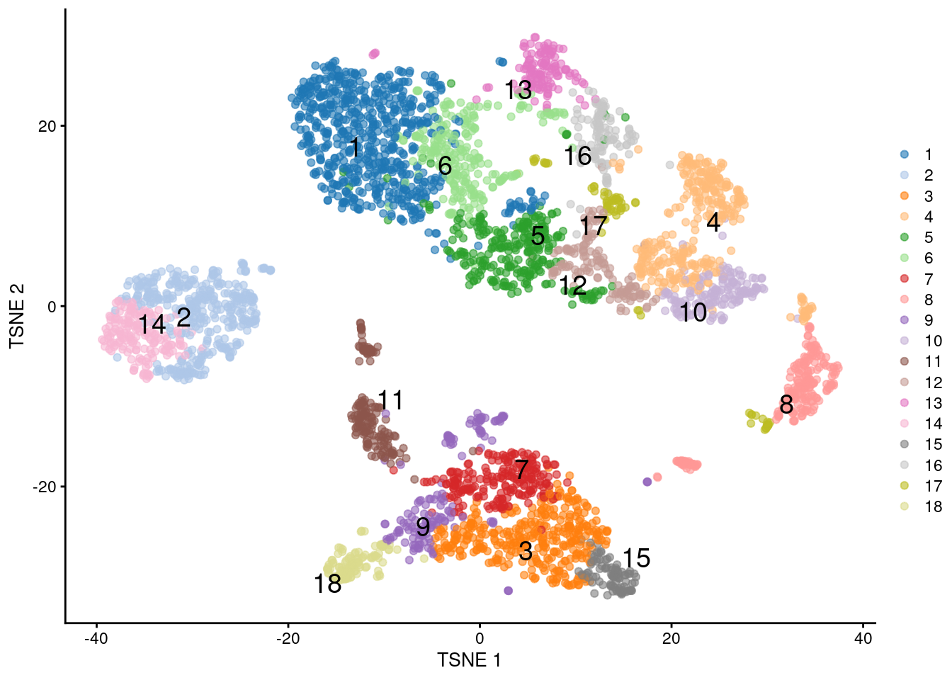 $t$-SNE plot of the PBMC dataset, where each point represents a cell and is coloured according to the identity of the assigned cluster from combined $k$-means/hierarchical clustering.