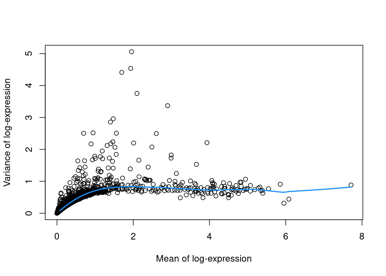 Variance in the PBMC data set as a function of the mean. Each point represents a gene while the blue line represents the trend fitted to all genes.