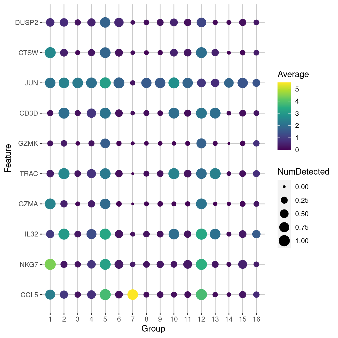 Dot plot of the top potential marker genes (as determined by the mean AUC) for cluster 5 in the PBMC dataset. Each row corrresponds to a marker gene and each column corresponds to a cluster. The size of each dot represents the proportion of cells with detected expression of the gene in the cluster, while the color is proportional to the average expression across all cells in that cluster.