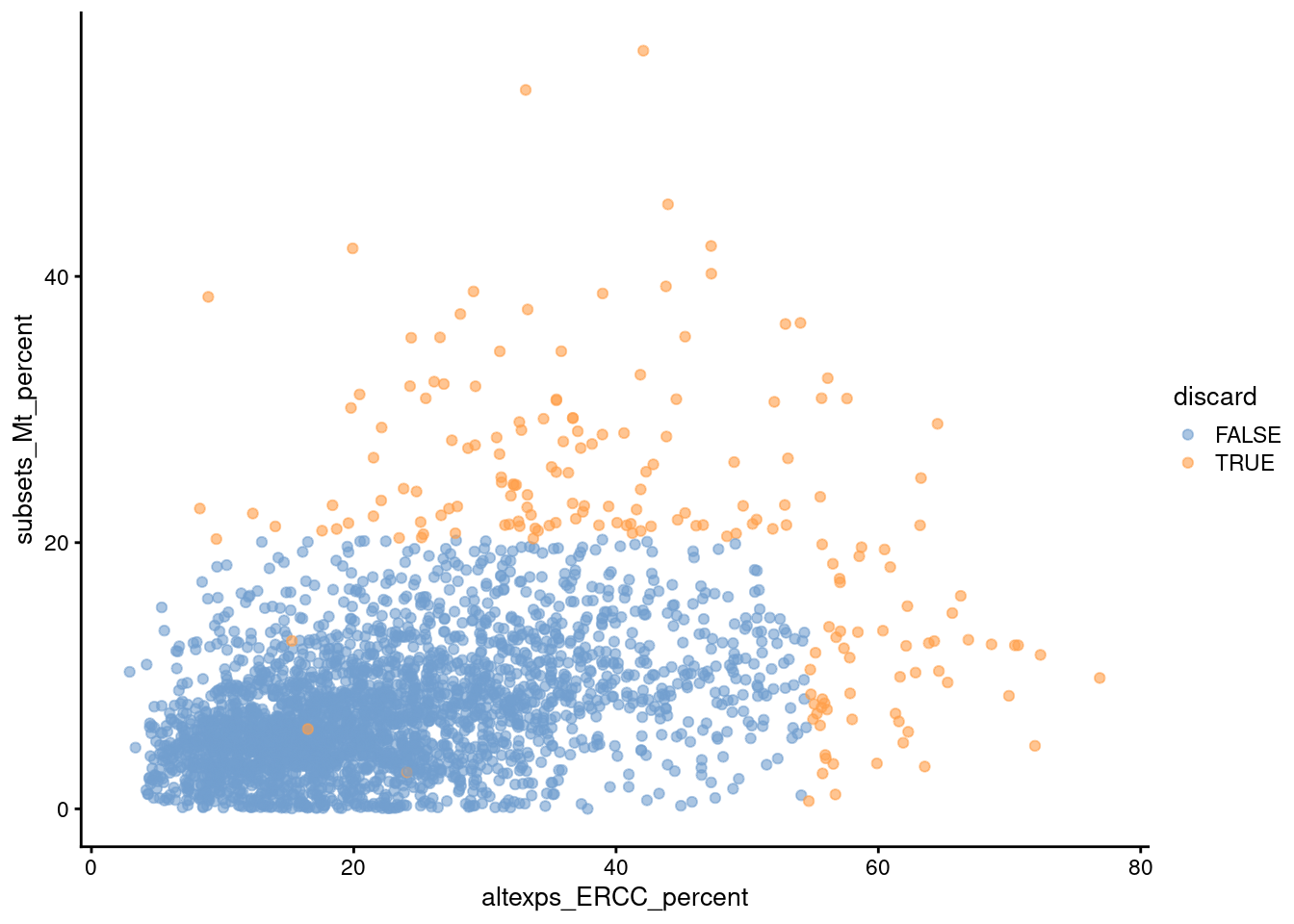 Percentage of UMIs assigned to mitochondrial transcripts in the Zeisel brain dataset, plotted against the percentage of UMIs assigned to spike-in transcripts (bottom). Each point represents a cell and is colored according to whether it was considered low-quality and discarded.