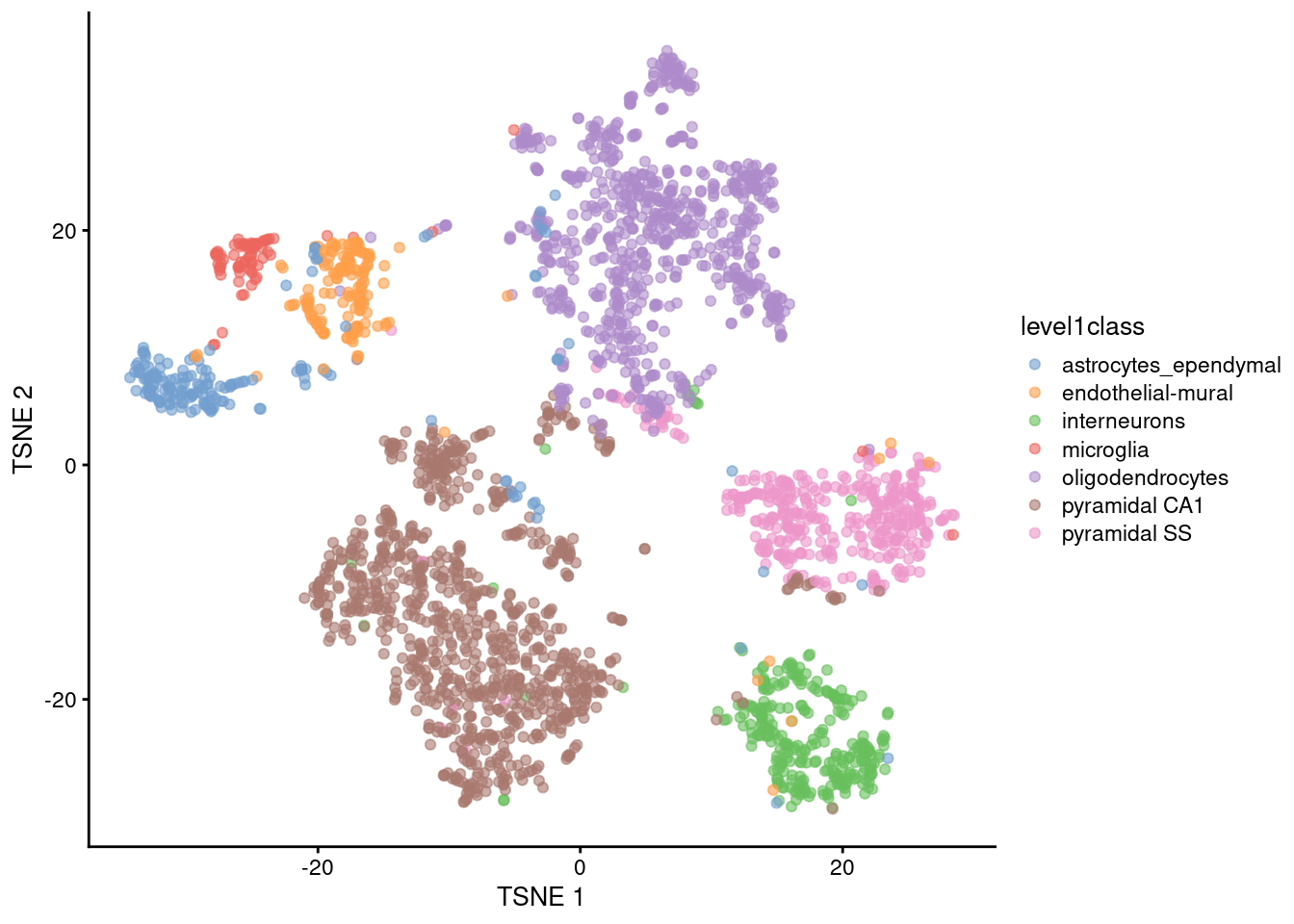 $t$-SNE plots constructed from the top PCs in the Zeisel brain dataset. Each point represents a cell, coloured according to the published annotation.