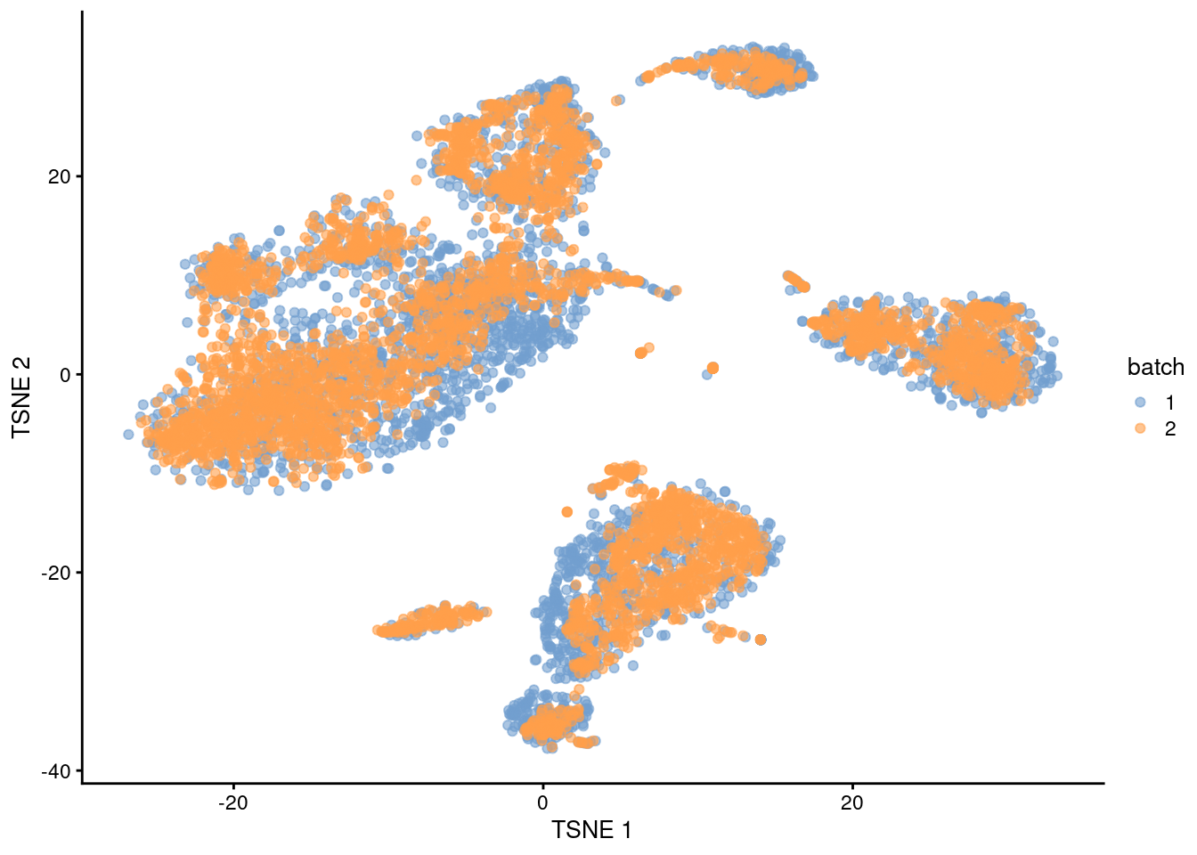 $t$-SNE plot of the PBMC datasets after MNN correction with `fastMNN()`. Each point is a cell that is colored according to its batch of origin.