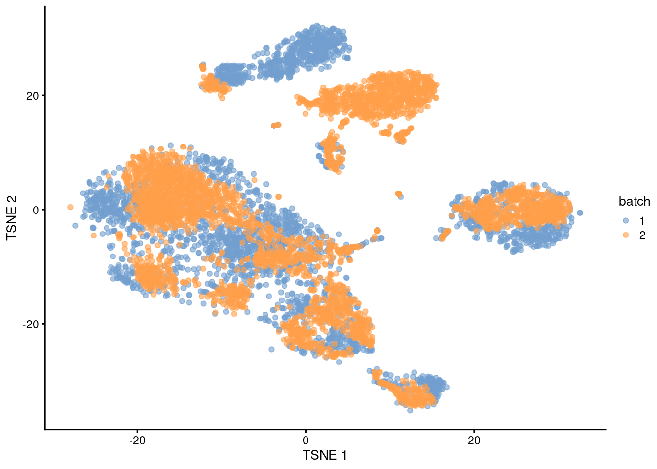 $t$-SNE plot of the PBMC datasets after correction with `regressBatches()`. Each point represents a cell and is colored according to the batch of origin.