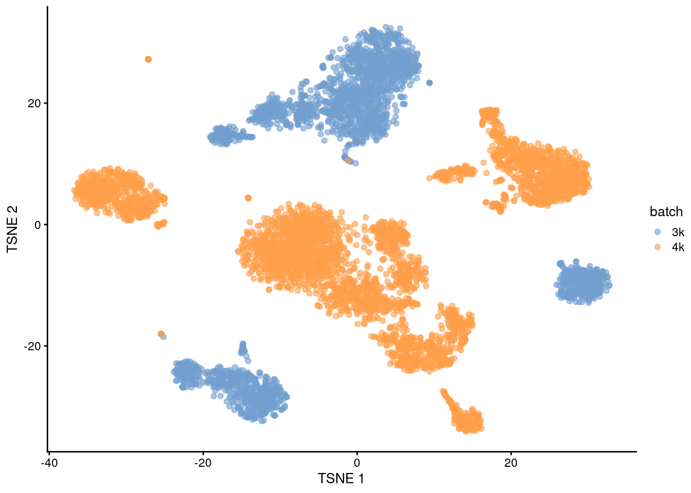 $t$-SNE plot of the PBMC datasets without any batch correction. Each point is a cell that is colored according to its batch of origin.