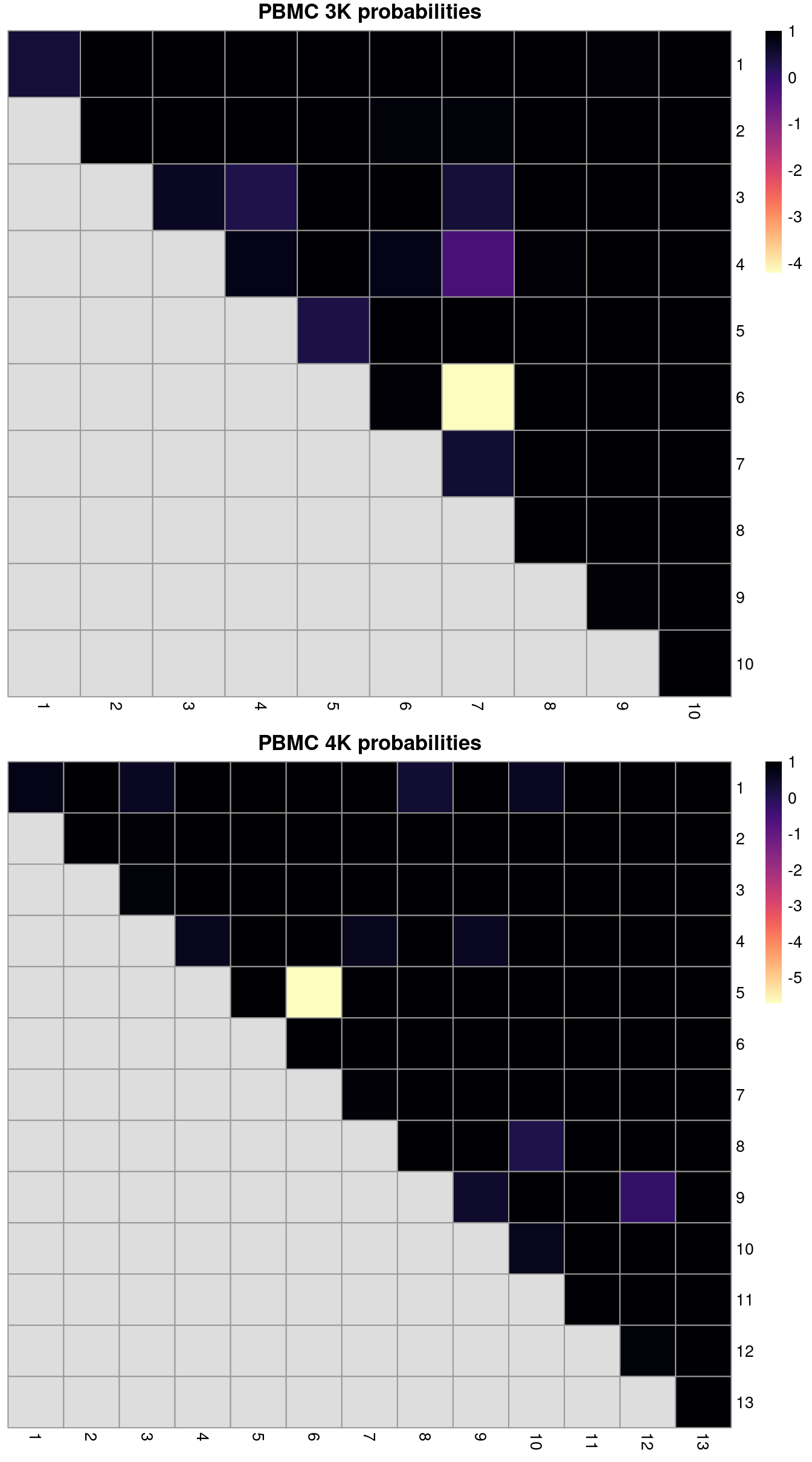 ARI-derived ratios for the within-batch clusters after comparison to the merged clusters obtained after MNN correction. One heatmap is generated for each of the PBMC 3K and 4K datasets.