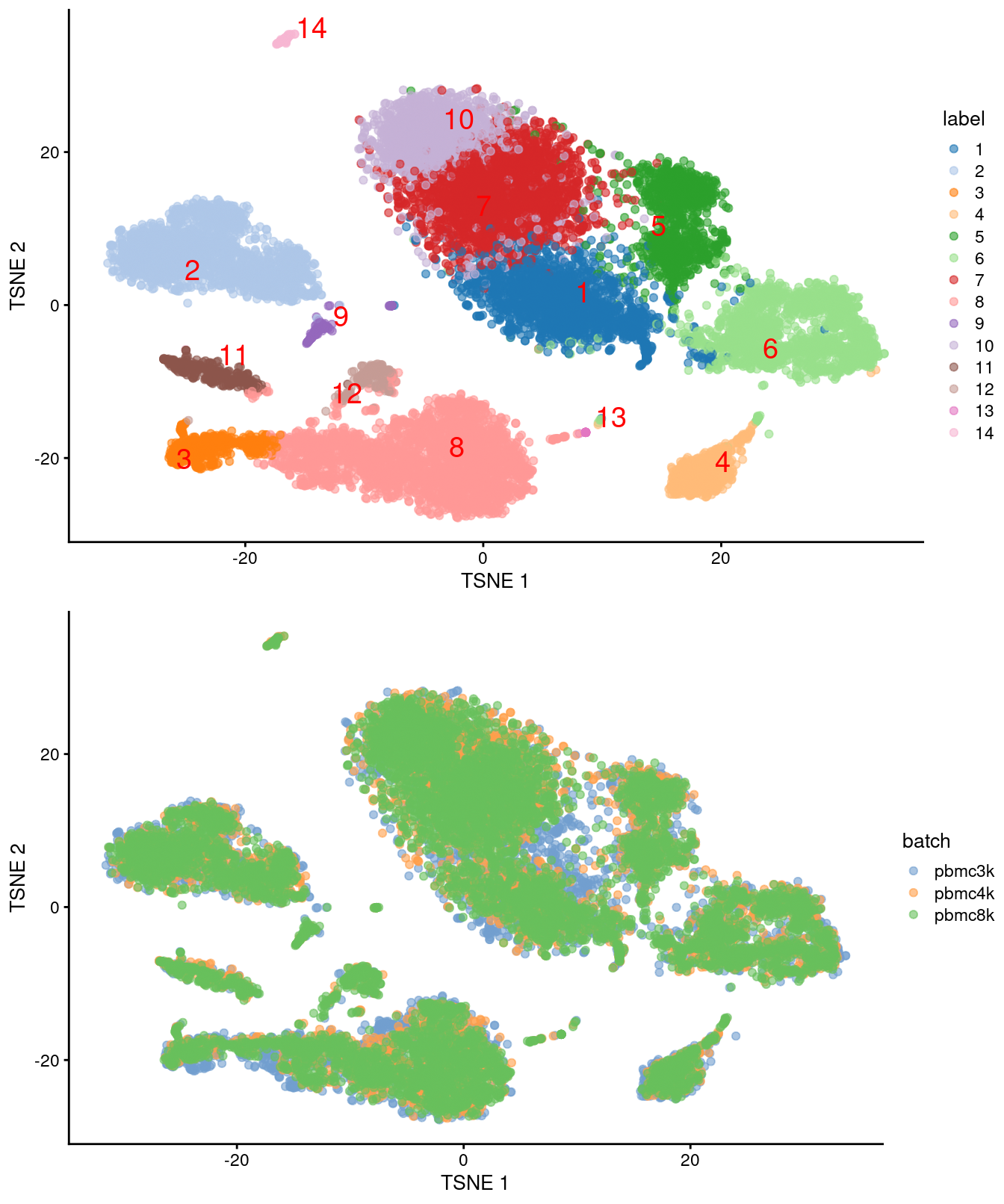 Obligatory $t$-SNE plots for the merged PBMC datasets, where each point represents a cell and is colored by cluster (top) or batch (bottom).