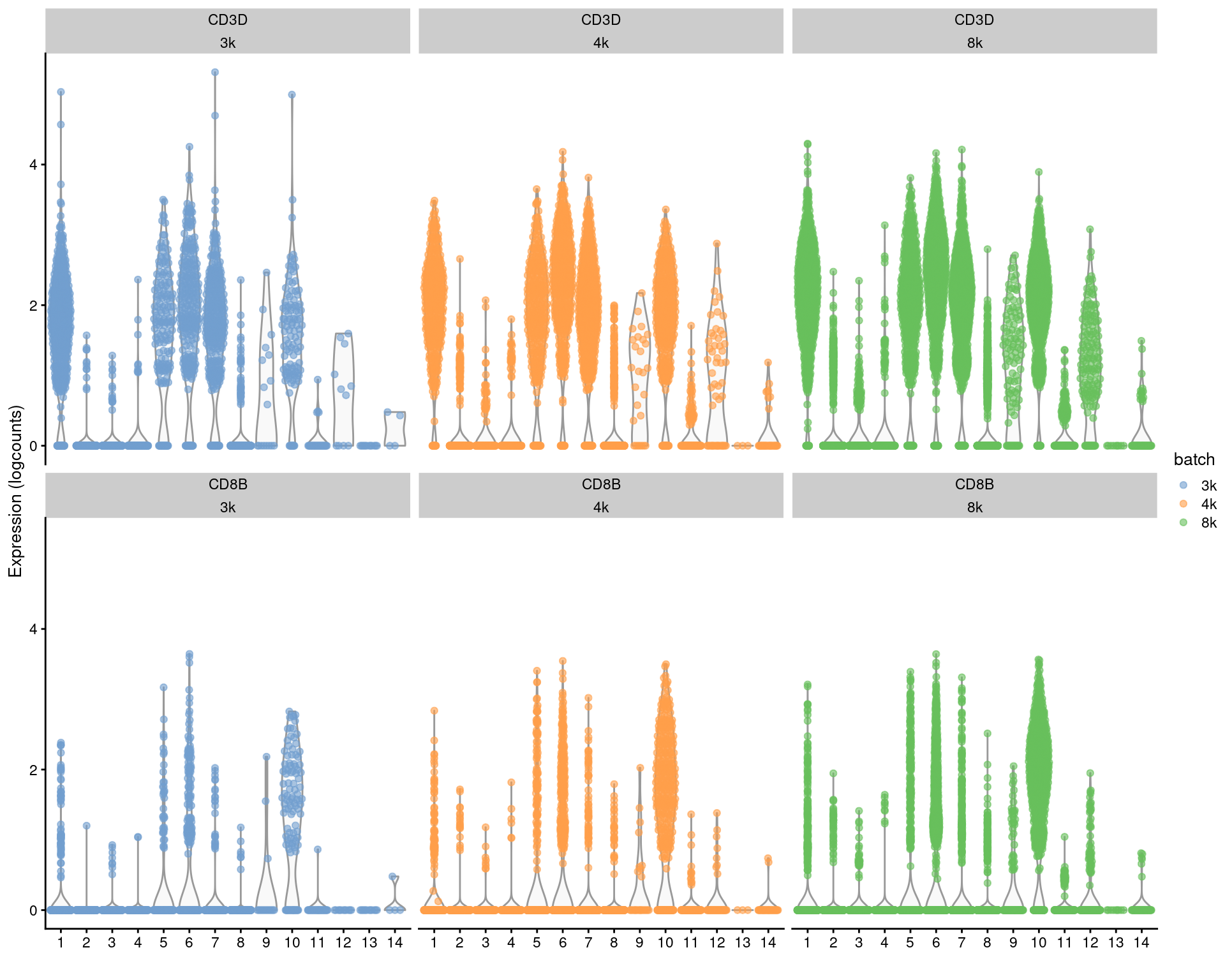 Distributions of uncorrected log-expression values for _CD8B_ and _CD3D_ within each cluster in each batch of the merged PBMC dataset.
