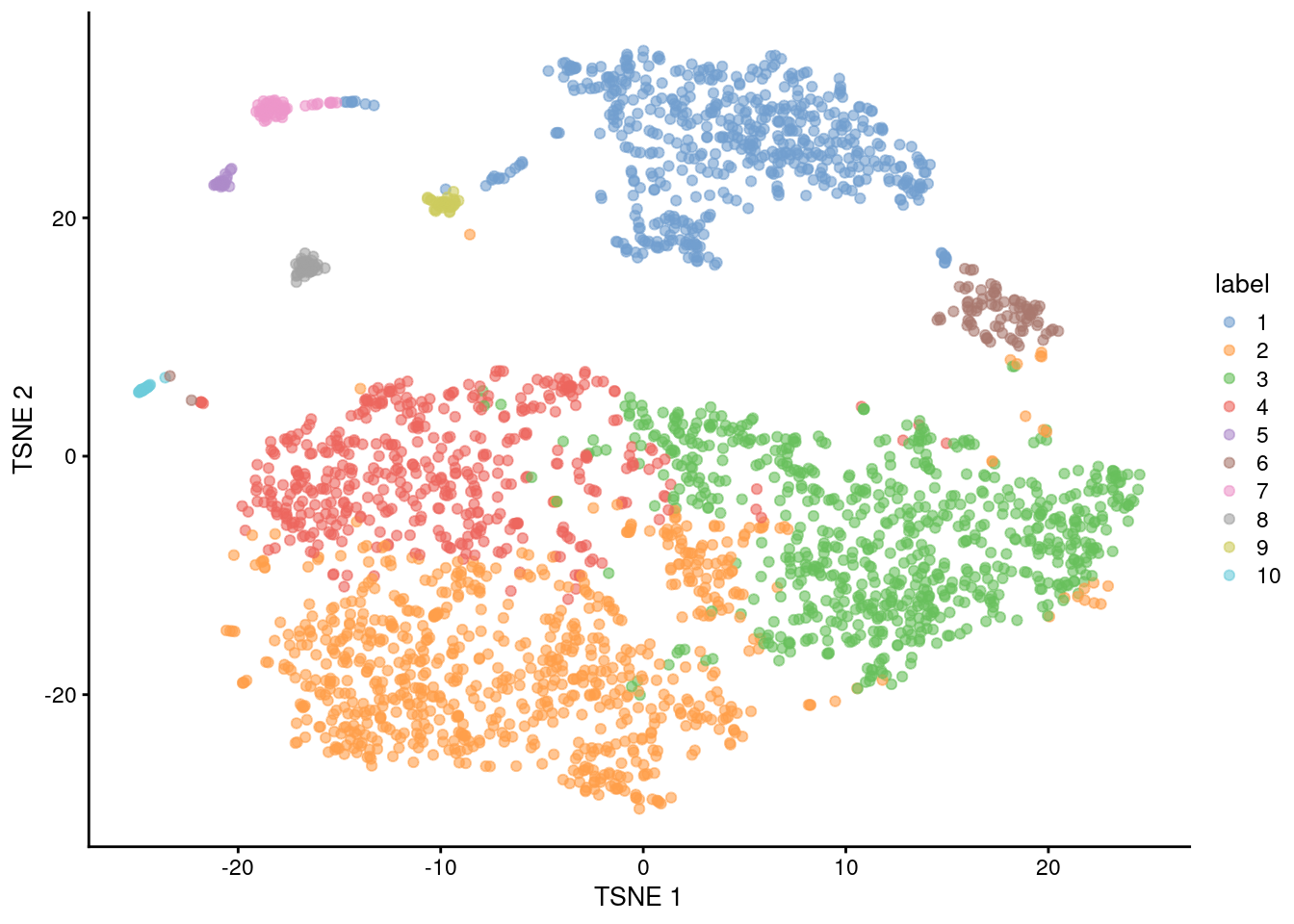 Obligatory $t$-SNE plot of the Bach mammary gland dataset, where each point represents a cell and is colored according to the assigned cluster.