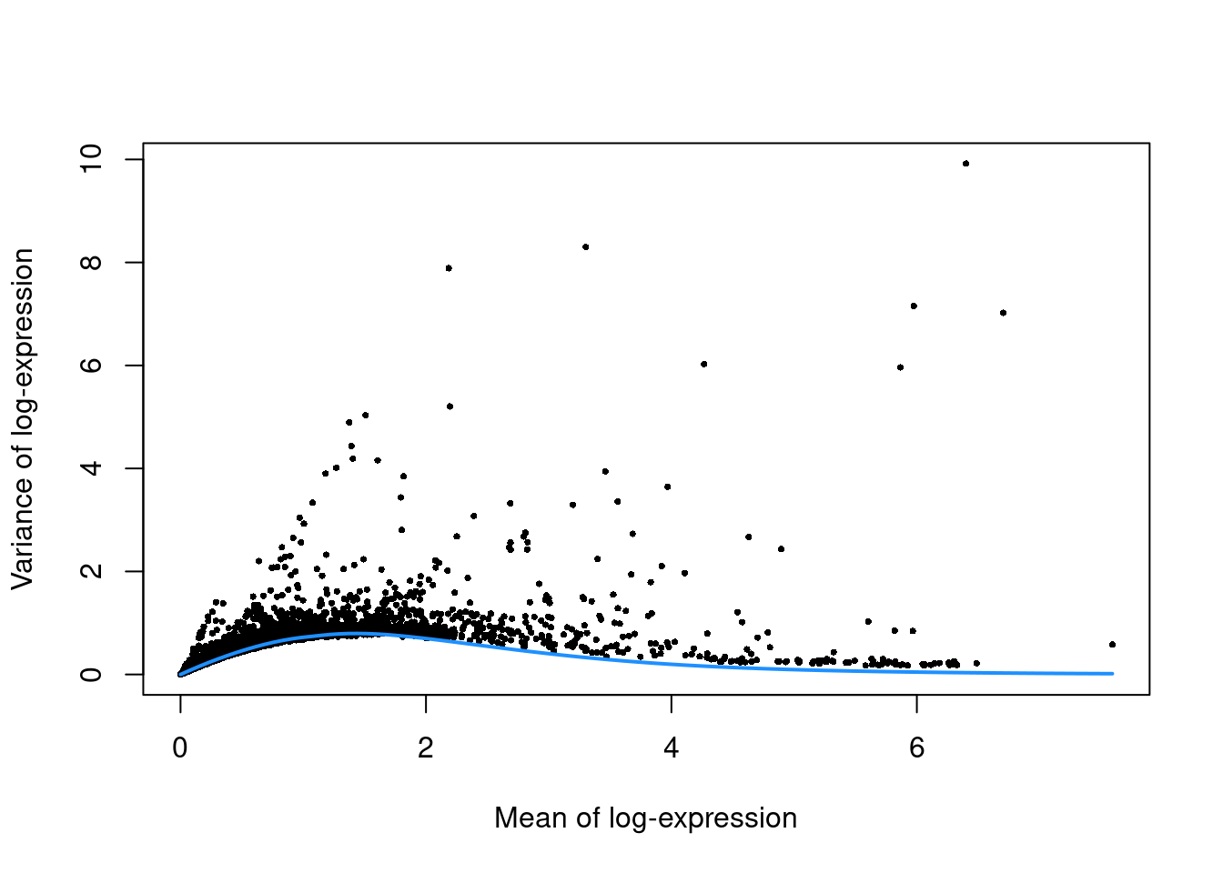Per-gene variance as a function of the mean for the log-expression values in the Bach mammary gland dataset. Each point represents a gene (black) with the mean-variance trend (blue) fitted to simulated Poisson counts.