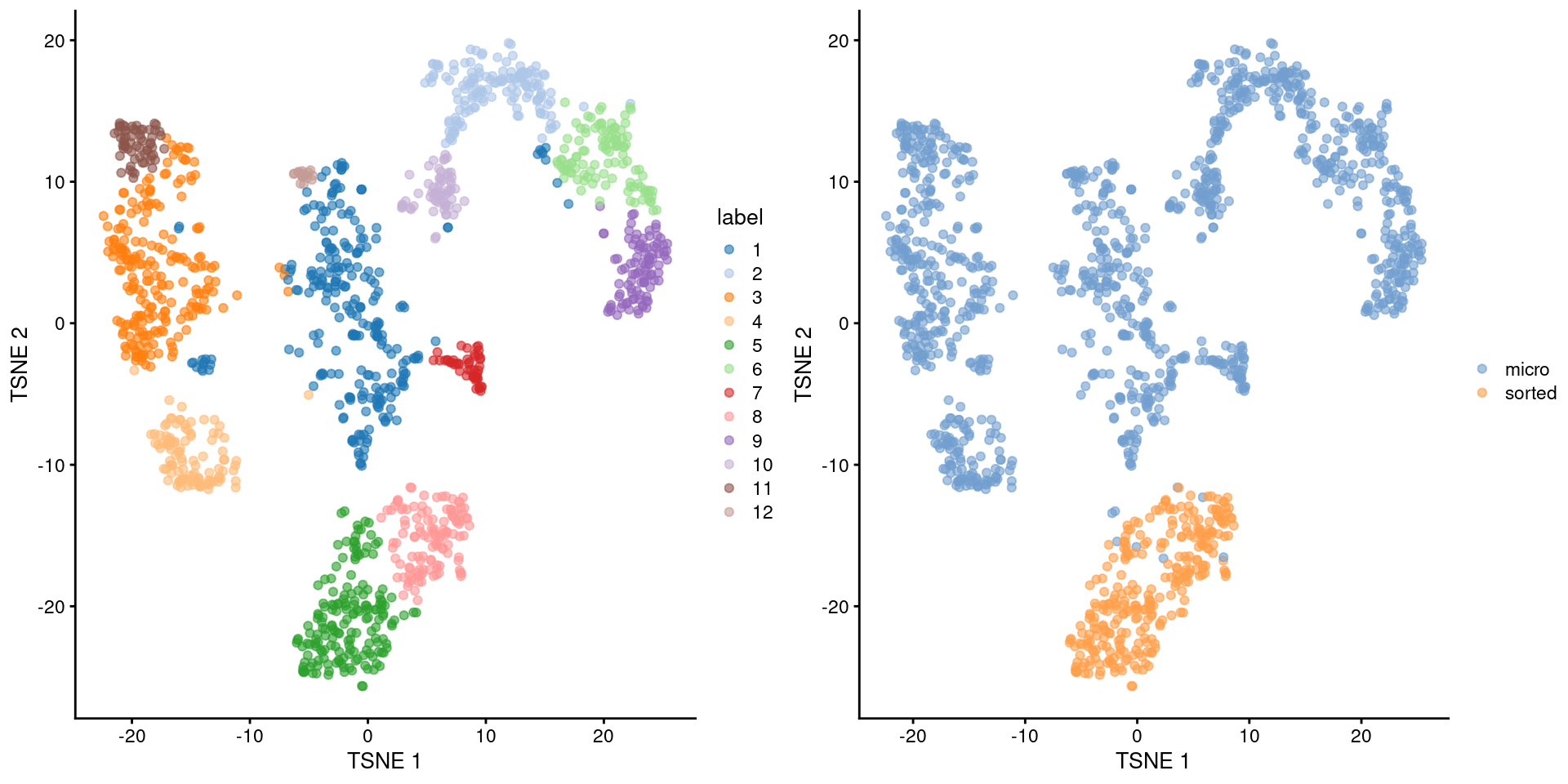 Obligatory $t$-SNE plot of the Grun HSC dataset, where each point represents a cell and is colored according to the assigned cluster (left) or extraction protocol (right).