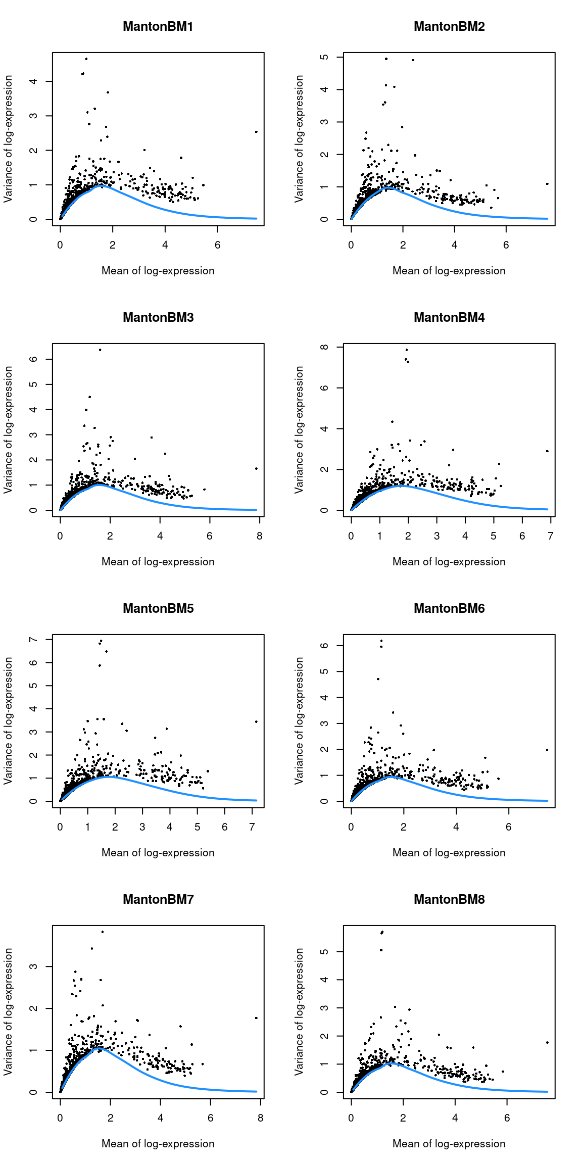 Per-gene variance as a function of the mean for the log-expression values in the HCA bone marrow dataset. Each point represents a gene (black) with the mean-variance trend (blue) fitted to the variances.