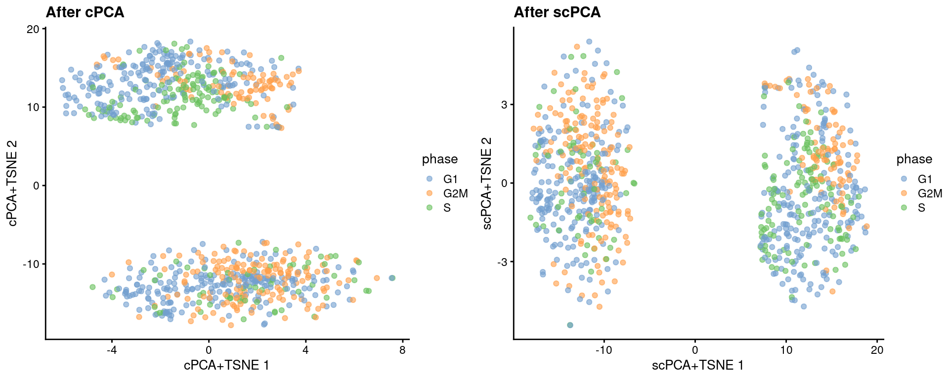 More $t$-SNE plots of the Messmer hESC dataset after cPCA and scPCA, where each point is a cell and is colored by its assigned cell cycle phase.