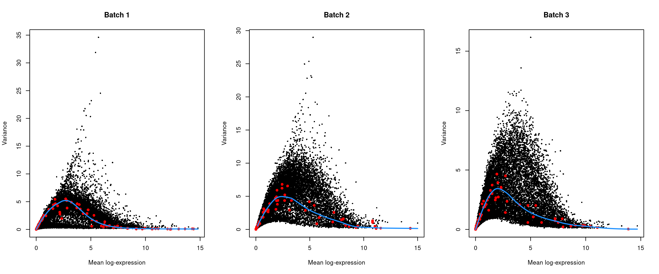 Per-gene variance of the log-normalized expression values in the Messmer hESC dataset, plotted against the mean for each batch. Each point represents a gene with spike-ins shown in red and the fitted trend shown in blue.