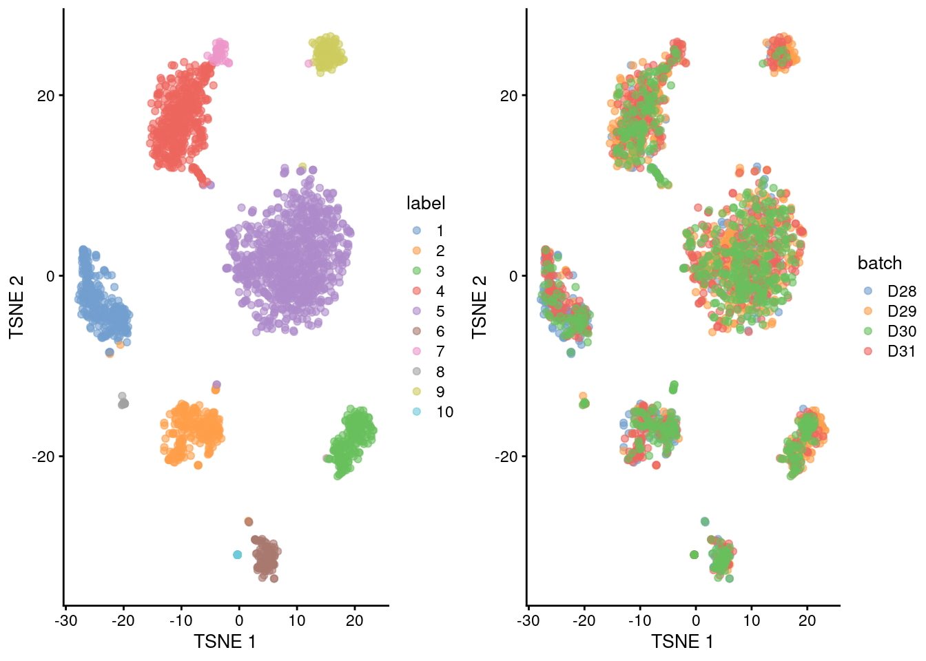 Obligatory $t$-SNE plots of the Muraro pancreas dataset. Each point represents a cell that is colored by cluster (left) or batch (right).