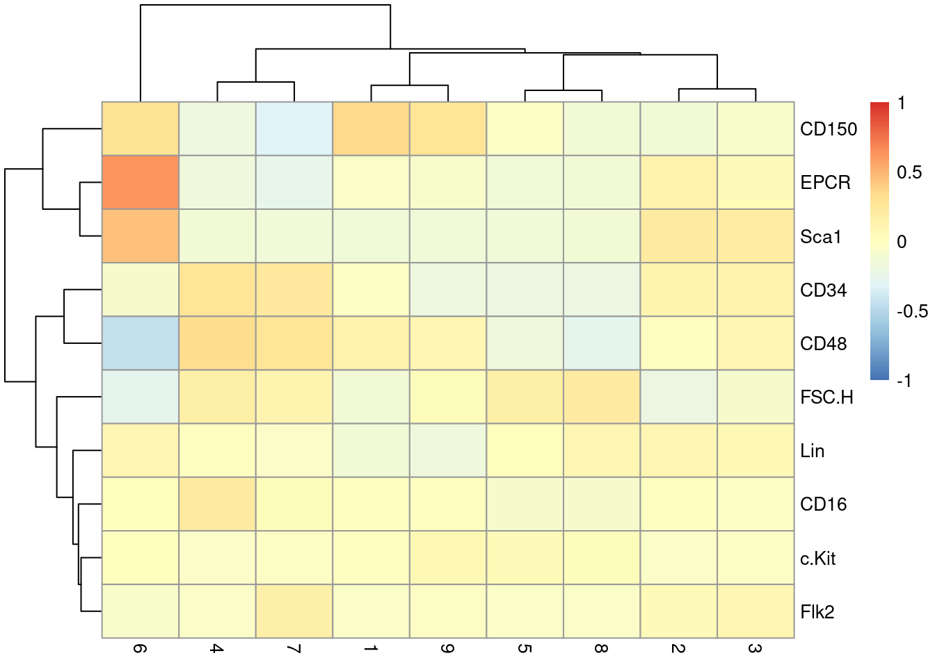 Heatmap of the centered log-average intensity for each target protein quantified by FACS in the Nestorowa HSC dataset.