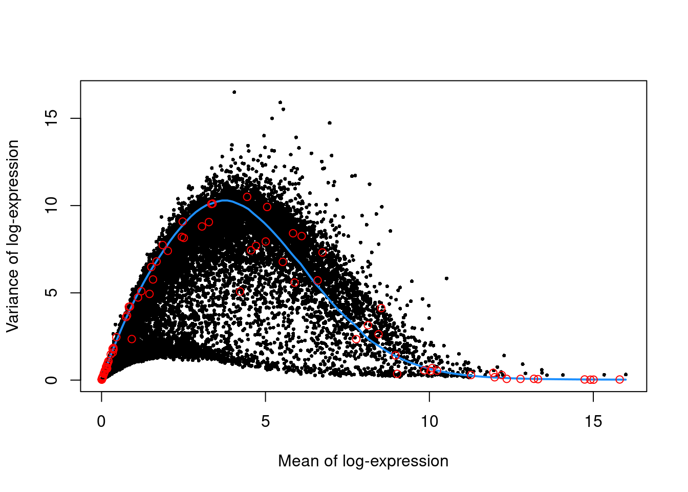 Per-gene variance as a function of the mean for the log-expression values in the Nestorowa HSC dataset. Each point represents a gene (black) with the mean-variance trend (blue) fitted to the spike-ins (red).