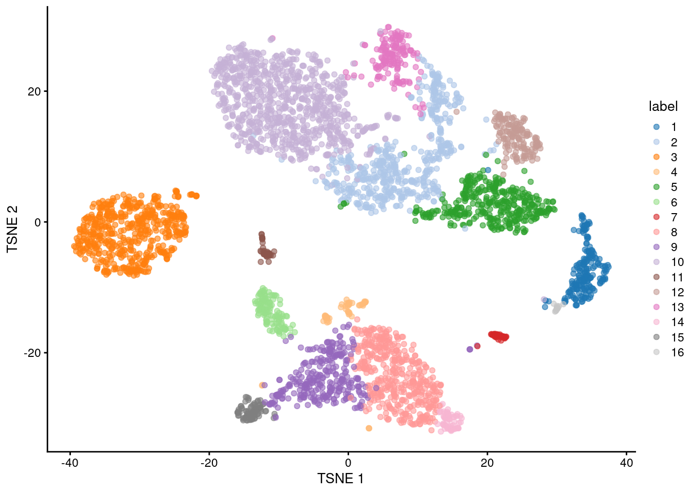 Obligatory $t$-SNE plot of the PBMC dataset, where each point represents a cell and is colored according to the assigned cluster.