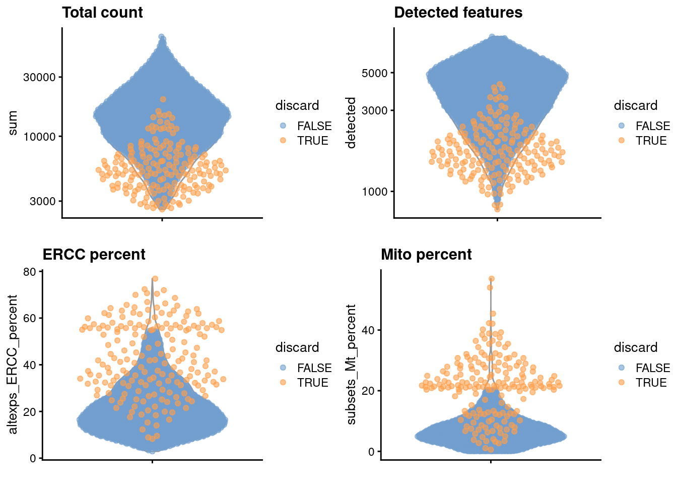 Distribution of each QC metric across cells in the Zeisel brain dataset. Each point represents a cell and is colored according to whether that cell was discarded.
