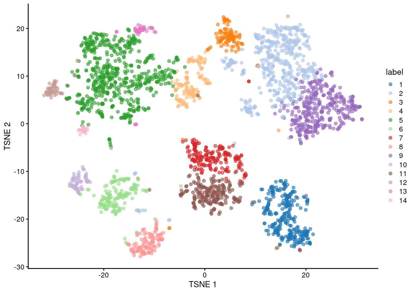 Obligatory $t$-SNE plot of the Zeisel brain dataset, where each point represents a cell and is colored according to the assigned cluster.