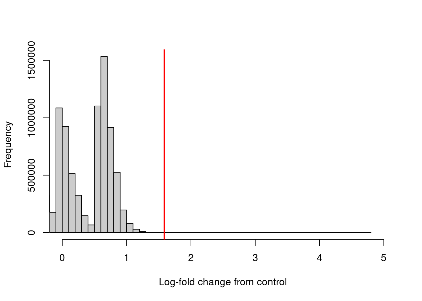 Distribution of the log-increase in average abundance for the ChIP samples over the control for each window in the NF-YA dataset. The red line denotes the chosen threshold for filtering.