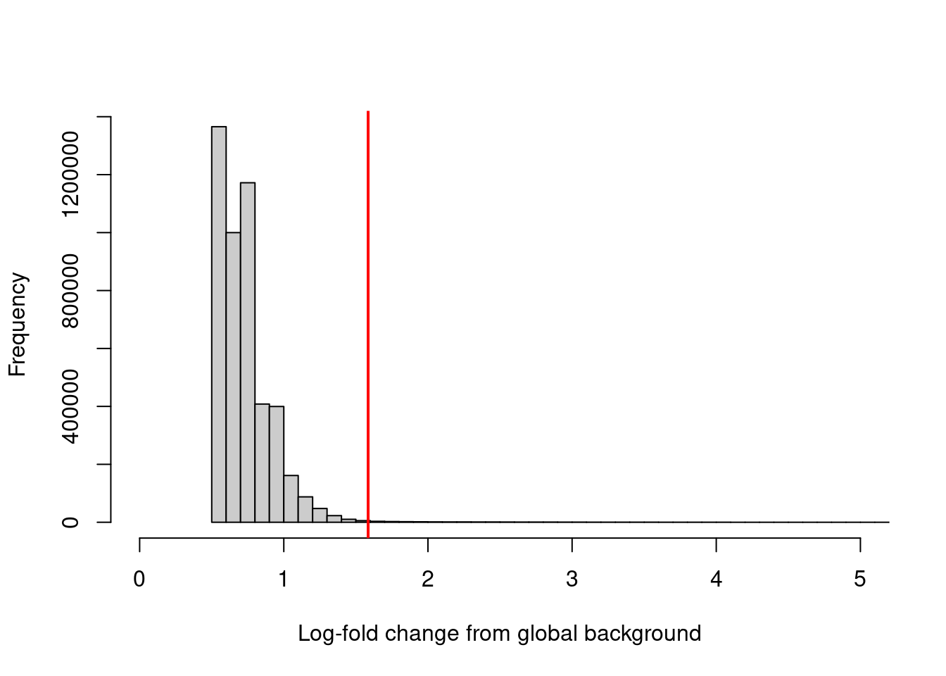 Distribution of the log-increase in coverage over the global background for each window in the NF-YA dataset. The red line denotes the chosen threshold for filtering.