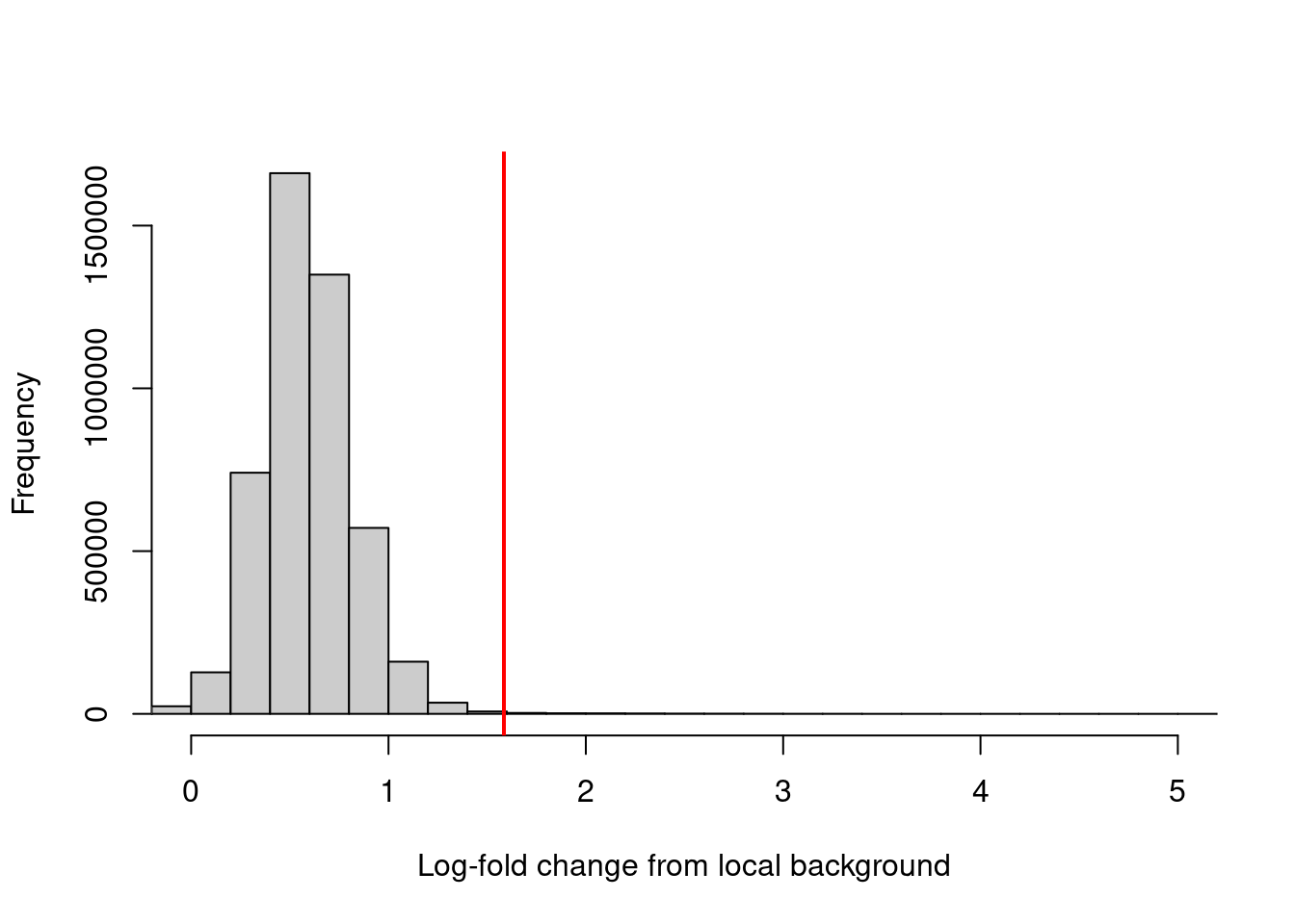 Distribution of the log-increase in coverage over the local background for each window in the NF-YA dataset. The red line denotes the chosen threshold for filtering.
