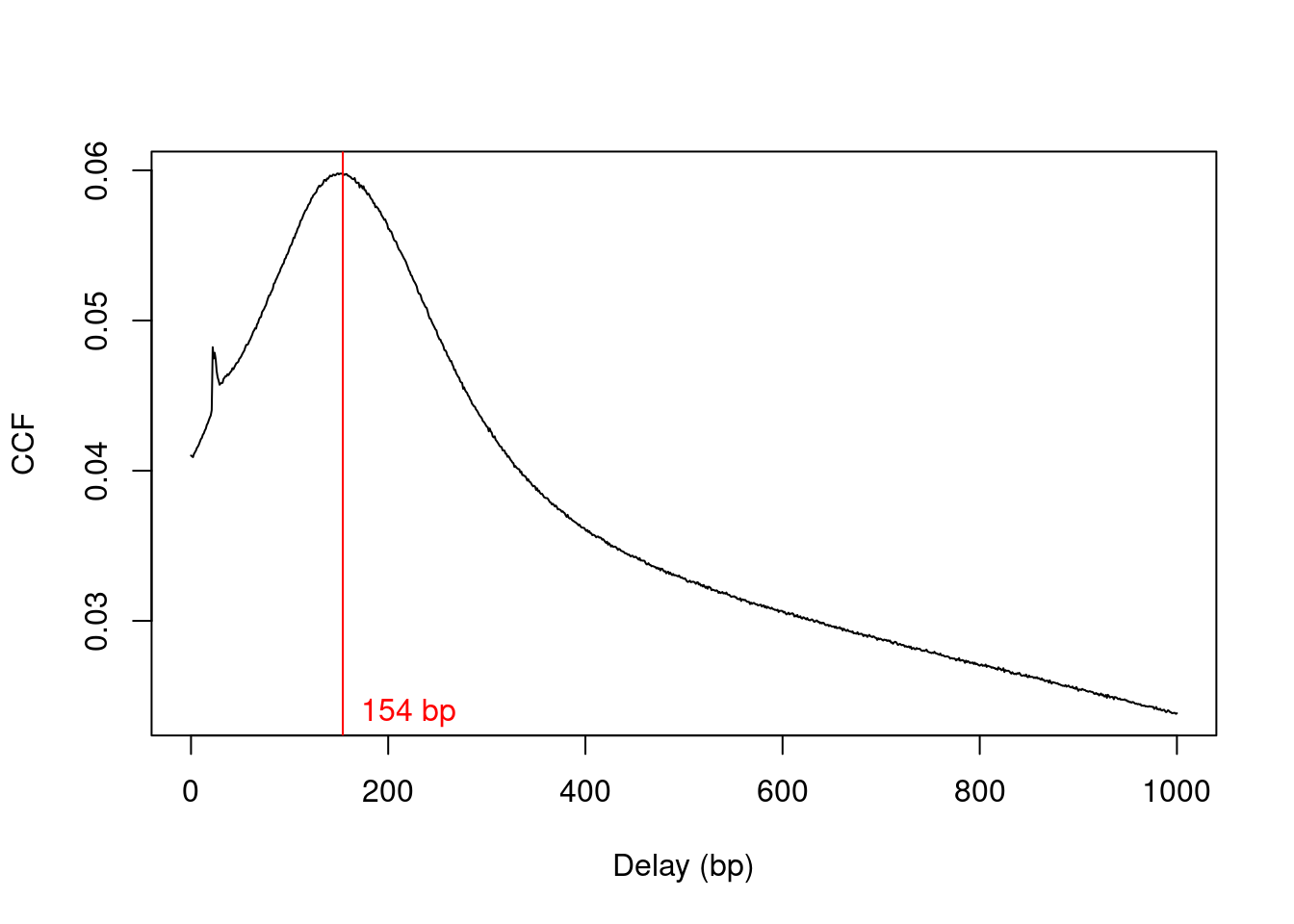 Cross-correlation function (CCF) against delay distance for the H3K9ac data set. The delay with the maximum correlation is shown as the red line.