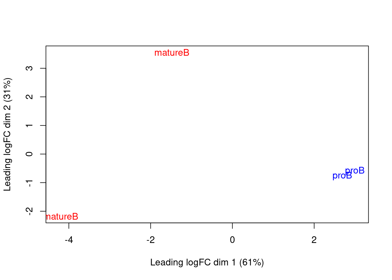 MDS plot with two dimensions for all samples in the H3K9ac data set. Samples are labelled and coloured according to the cell type.