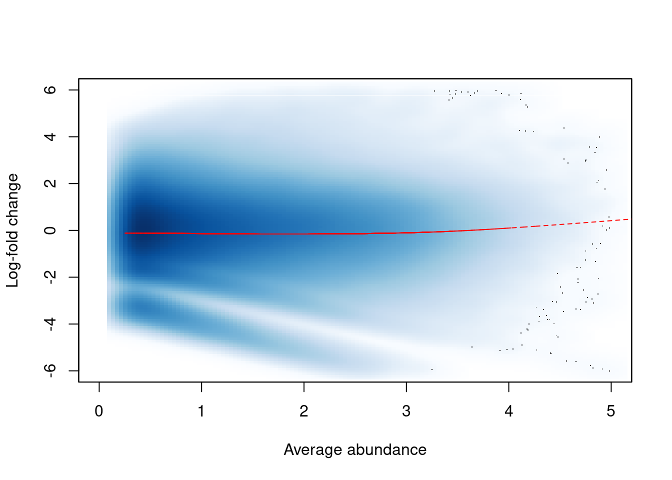 Effect of non-linear normalization on the trended bias between two H3K9ac samples. Normalized log-fold changes are shown for all windows retained after filtering. A smoothed spline fitted to the log-fold change against the average abundance is also shown in red.