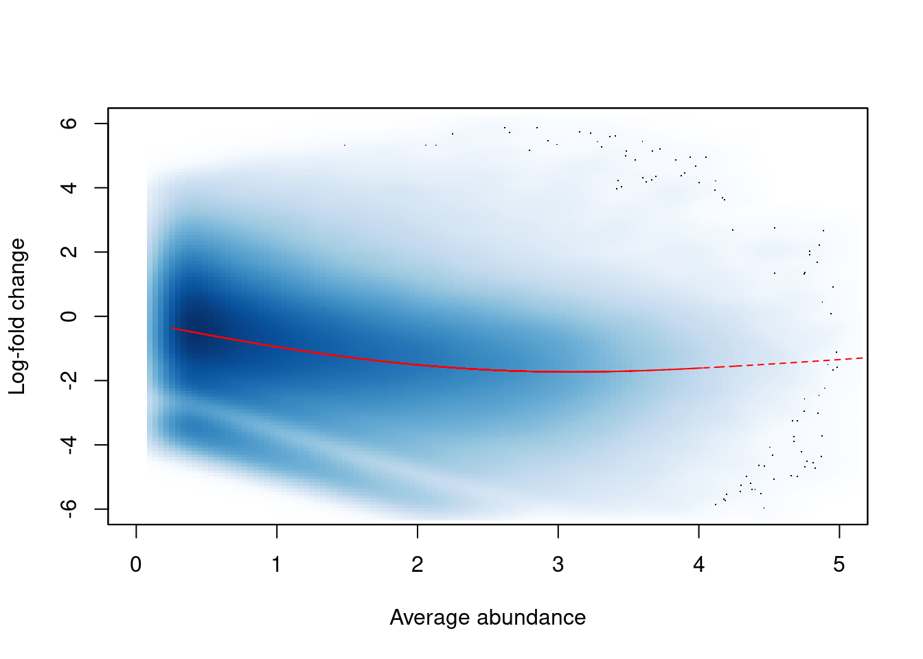 Abundance-dependent trend in the log-fold change between two H3K9ac samples (mature B over pro-B), across all windows retained after filtering. A smoothed spline fitted to the log-fold change against the average abundance is also shown in red.